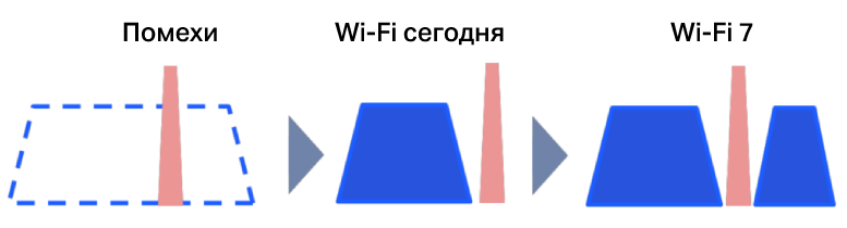 помехи wi fi 7