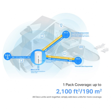 Фотография Mesh‑модуль AX1500 с поддержкой 4G+ Deco X10-4G(1-pack) в интернет-магазине KitConnect